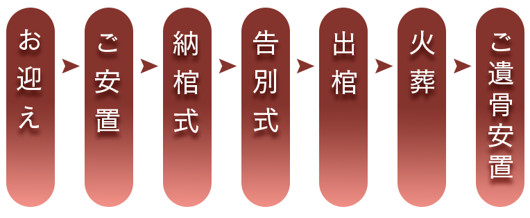 ファミリーホール船橋、1日家族葬の流れ