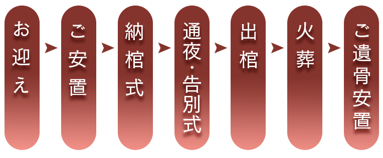 ファミリーホール船橋、家族葬の流れ